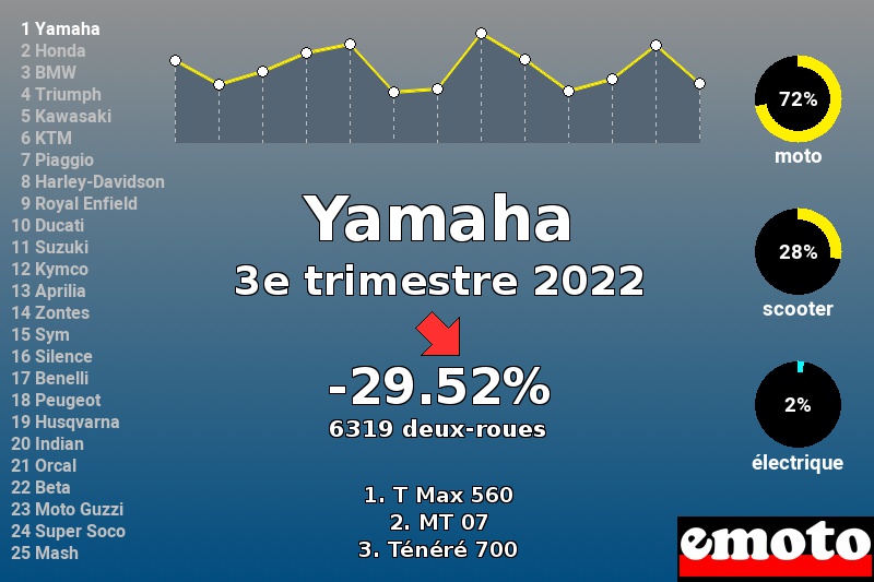 Immatriculations Yamaha en France au 3e trimestre 2022 Immatriculations Yamaha en France au 3e trimestre 2022