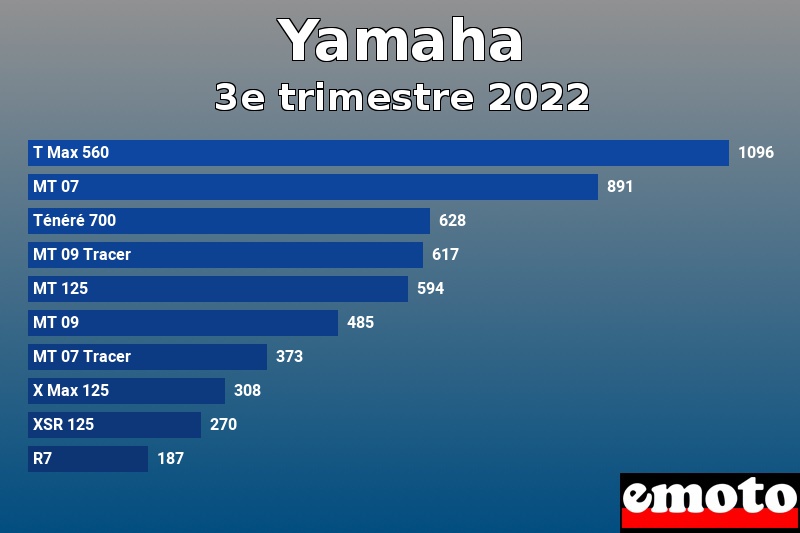 Les 10 Yamaha les plus immatriculés en 3e trimestre 2022 Les 10 Yamaha les plus immatriculés en 3e trimestre 2022