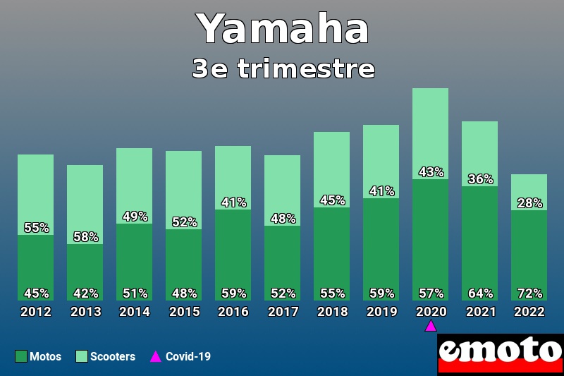 Répartition Motos Scooters Yamaha en 3e trimestre 2022 Répartition Motos Scooters Yamaha en 3e trimestre 2022