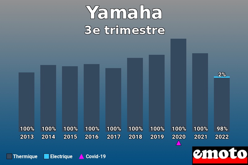 Répartition Thermique Electrique Yamaha en 3e trimestre 2022 Répartition Thermique Electrique Yamaha en 3e trimestre 2022