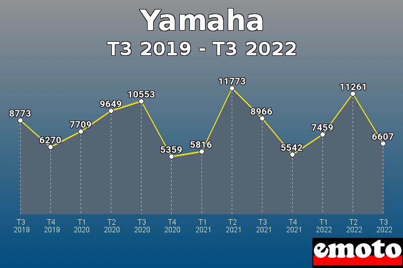Volumes des immatriculations Yamaha de t3 2019 à t3 2022