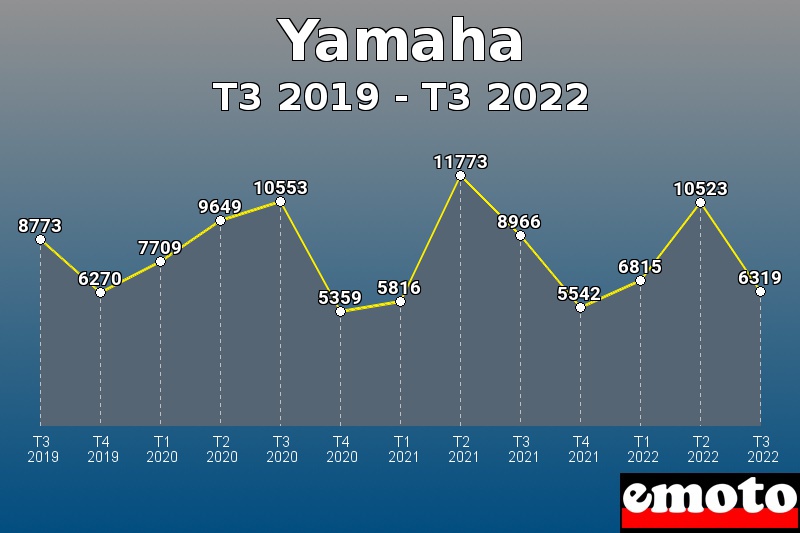 Yamaha les plus immatriculés de T3 2019 à T3 2022 Yamaha les plus immatriculés de T3 2019 à T3 2022