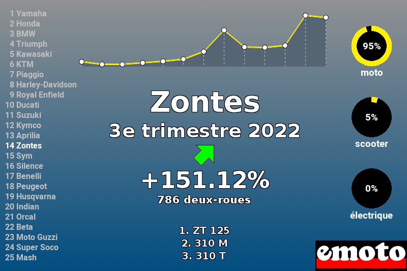 Immatriculations Zontes en France au 3e trimestre 2022 Immatriculations Zontes en France au 3e trimestre 2022