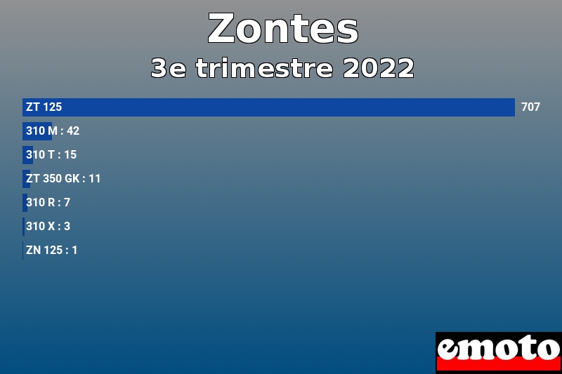 Les 7 Zontes les plus immatriculés en 3e trimestre 2022 Les 7 Zontes les plus immatriculés en 3e trimestre 2022