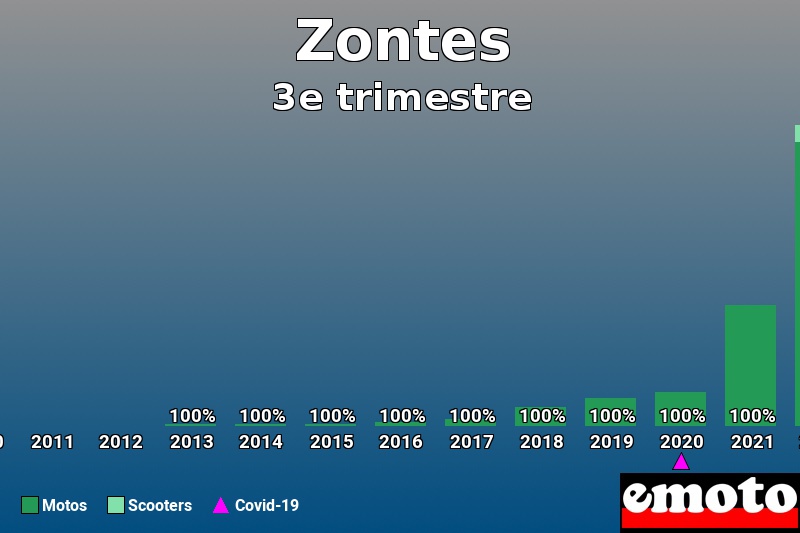 Répartition Motos Scooters Zontes en 3e trimestre 2022 Répartition Motos Scooters Zontes en 3e trimestre 2022