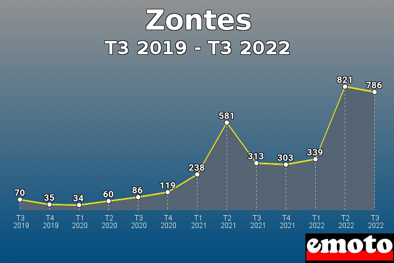 Volumes des immatriculations Zontes de t3 2019 à t3 2022 Volumes des immatriculations Zontes de t3 2019 à t3 2022