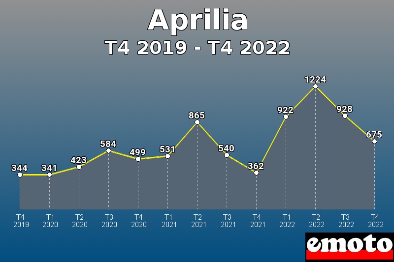 Volumes des immatriculations Aprilia de t4 2019 à t4 2022 Volumes des immatriculations Aprilia de t4 2019 à t4 2022