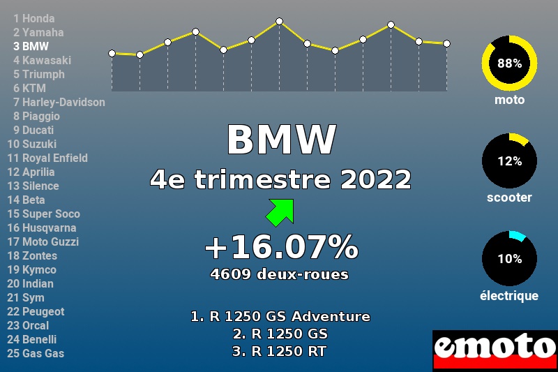 Immatriculations BMW en France au 4e trimestre 2022 Immatriculations BMW en France au 4e trimestre 2022