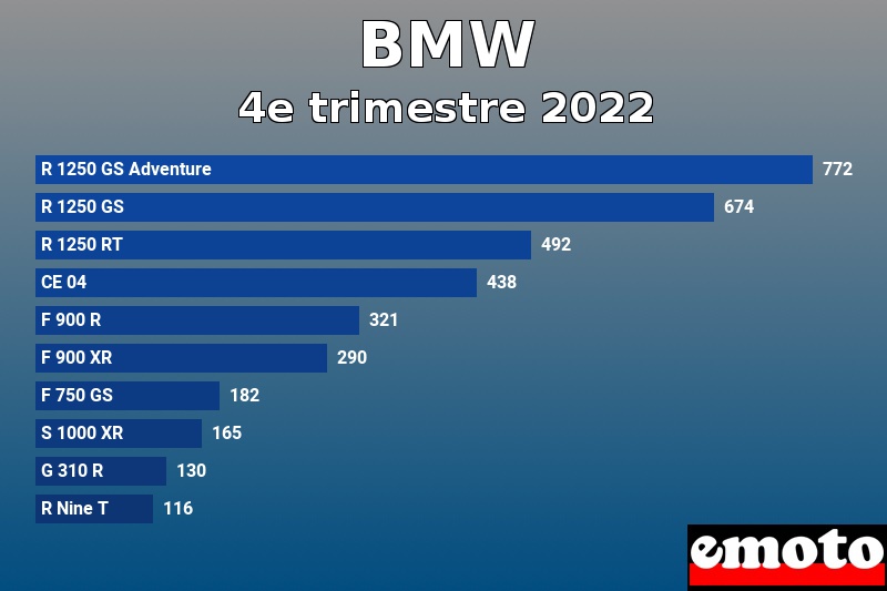 Les 10 BMW les plus immatriculés en 4e trimestre 2022 Les 10 BMW les plus immatriculés en 4e trimestre 2022