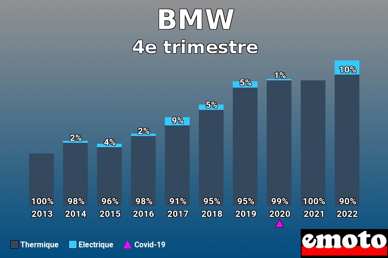 Répartition Thermique Electrique BMW en 4e trimestre 2022 Répartition Thermique Electrique BMW en 4e trimestre 2022