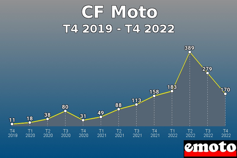 Volumes des immatriculations CF Moto de t4 2019 à t4 2022