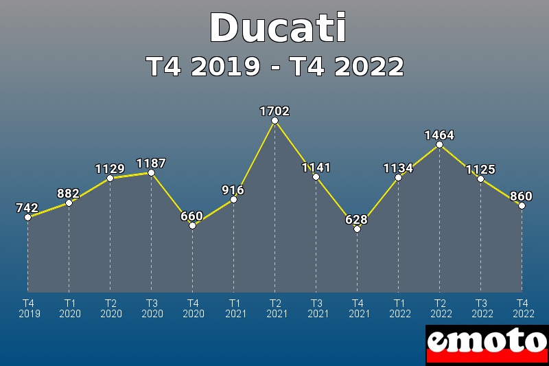 Volumes des immatriculations Ducati de t4 2019 à t4 2022