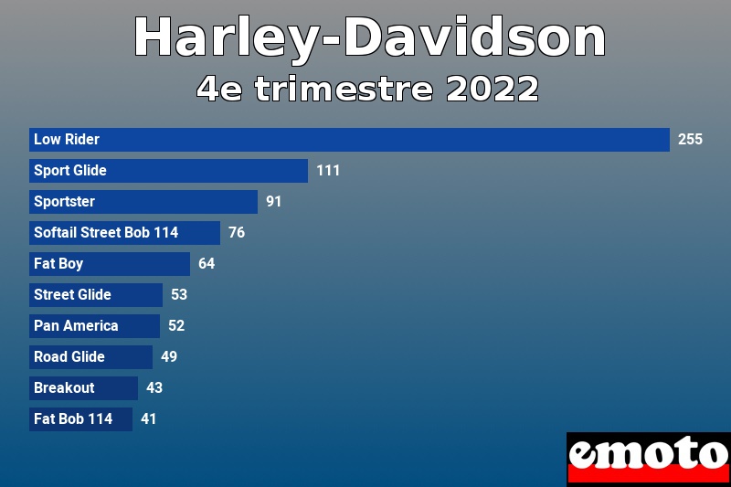 Les 10 Harley-Davidson les plus immatriculés en 4e trimestre 2022 Les 10 Harley-Davidson les plus immatriculés en 4e trimestre 2022