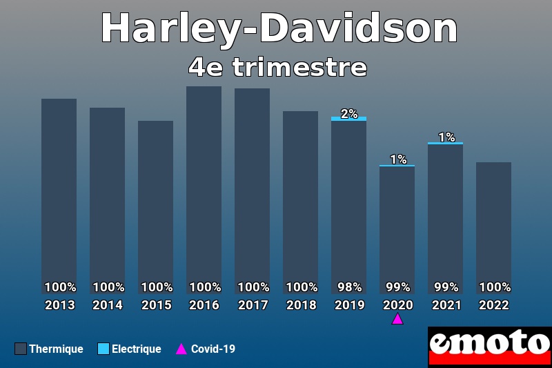 Répartition Thermique Electrique Harley-Davidson en 4e trimestre 2022 Répartition Thermique Electrique Harley-Davidson en 4e trimestre 2022