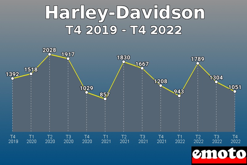 Volumes des immatriculations Harley-Davidson de t4 2019 à t4 2022