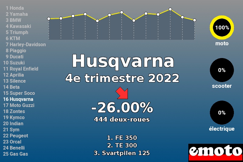 Immatriculations Husqvarna en France au 4e trimestre 2022 Immatriculations Husqvarna en France au 4e trimestre 2022