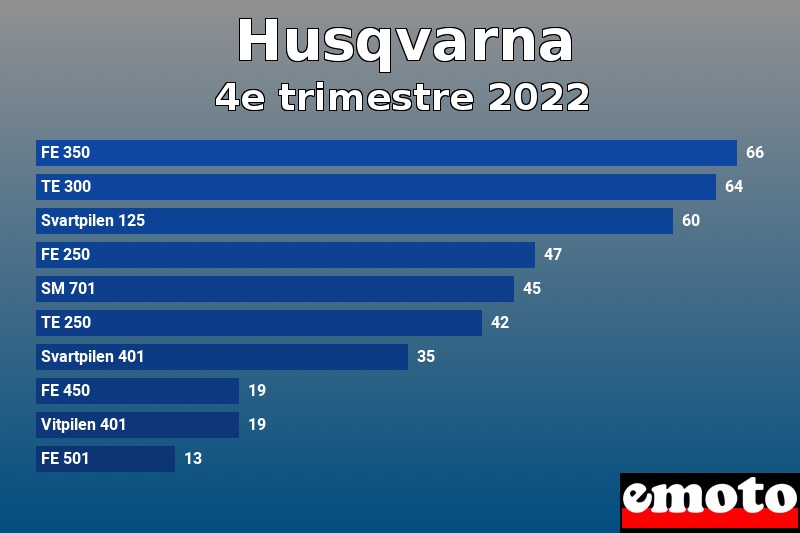 Les 10 Husqvarna les plus immatriculés en 4e trimestre 2022 Les 10 Husqvarna les plus immatriculés en 4e trimestre 2022