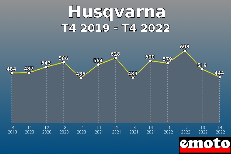 Volumes des immatriculations Husqvarna de t4 2019 à t4 2022