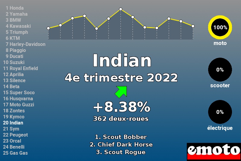 Immatriculations Indian en France au 4e trimestre 2022 Immatriculations Indian en France au 4e trimestre 2022