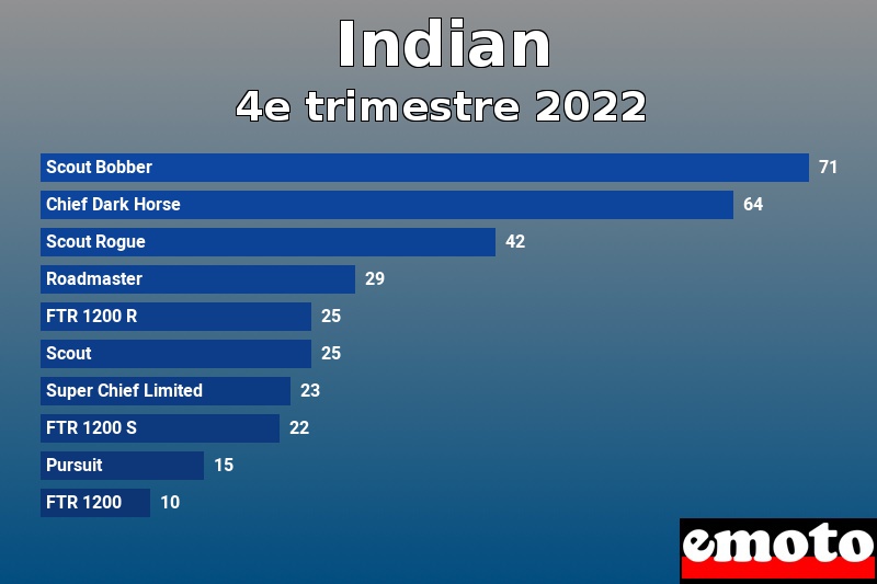 Les 10 Indian les plus immatriculés en 4e trimestre 2022 Les 10 Indian les plus immatriculés en 4e trimestre 2022
