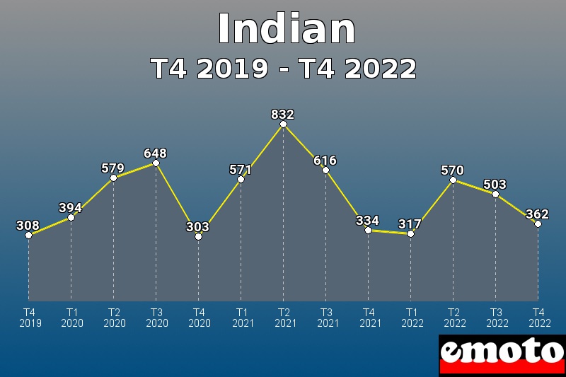Volumes des immatriculations Indian de t4 2019 à t4 2022