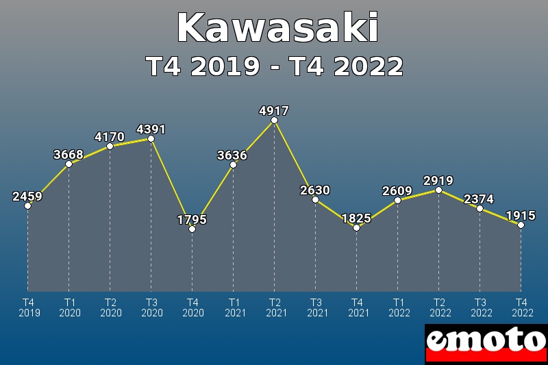 Volumes des immatriculations Kawasaki de t4 2019 à t4 2022