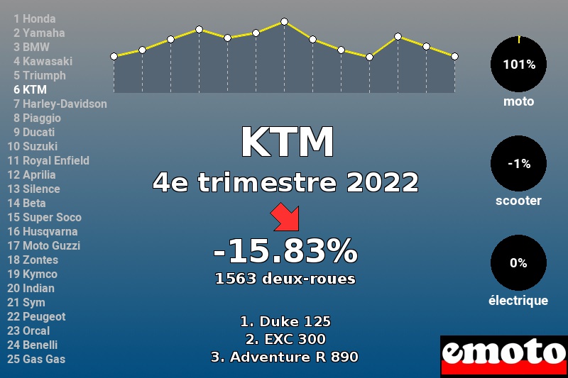 Immatriculations KTM en France au 4e trimestre 2022 Immatriculations KTM en France au 4e trimestre 2022