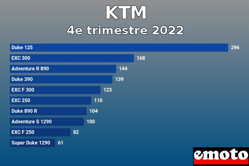 Les 10 KTM les plus immatriculés en 4e trimestre 2022 Les 10 KTM les plus immatriculés en 4e trimestre 2022