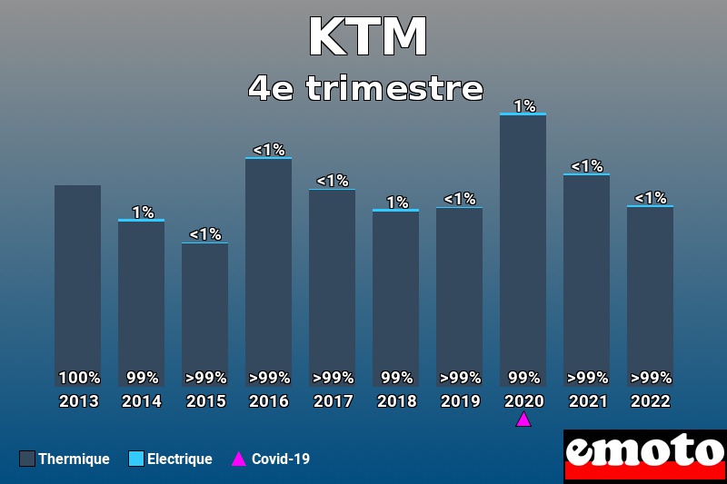 Répartition Thermique Electrique KTM en 4e trimestre 2022 Répartition Thermique Electrique KTM en 4e trimestre 2022