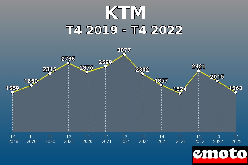 Volumes des immatriculations KTM de t4 2019 à t4 2022