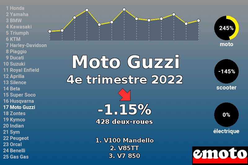 Immatriculations Moto Guzzi en France au 4e trimestre 2022 Immatriculations Moto Guzzi en France au 4e trimestre 2022