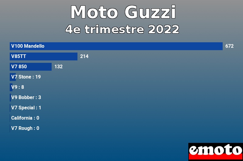 Les 9 Moto Guzzi les plus immatriculés en 4e trimestre 2022 Les 9 Moto Guzzi les plus immatriculés en 4e trimestre 2022