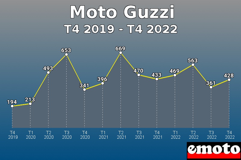 Volumes des immatriculations Moto Guzzi de t4 2019 à t4 2022