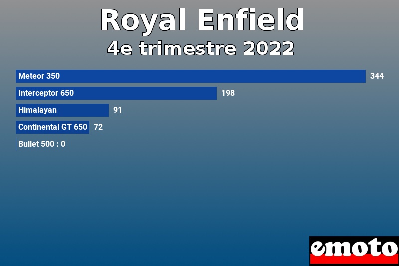 Les 5 Royal Enfield les plus immatriculés en 4e trimestre 2022 Les 5 Royal Enfield les plus immatriculés en 4e trimestre 2022