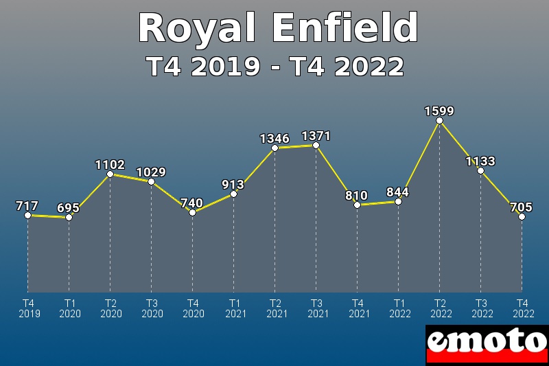 Volumes des immatriculations Royal Enfield de t4 2019 à t4 2022