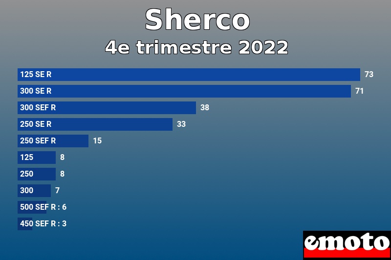 Les 10 Sherco les plus immatriculés en 4e trimestre 2022 Les 10 Sherco les plus immatriculés en 4e trimestre 2022