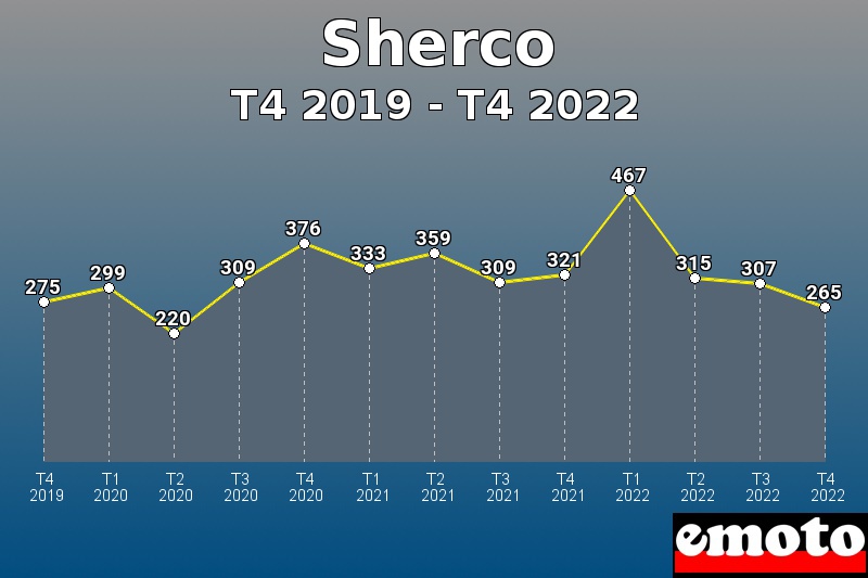 Volumes des immatriculations Sherco de t4 2019 à t4 2022