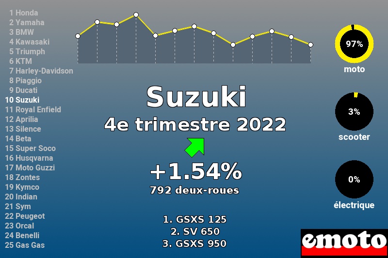 Immatriculations Suzuki en France au 4e trimestre 2022 Immatriculations Suzuki en France au 4e trimestre 2022