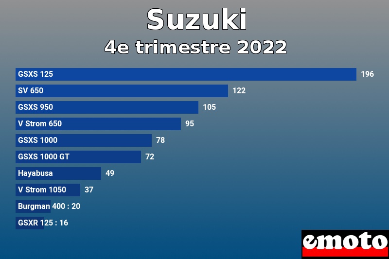Les 10 Suzuki les plus immatriculés en 4e trimestre 2022 Les 10 Suzuki les plus immatriculés en 4e trimestre 2022