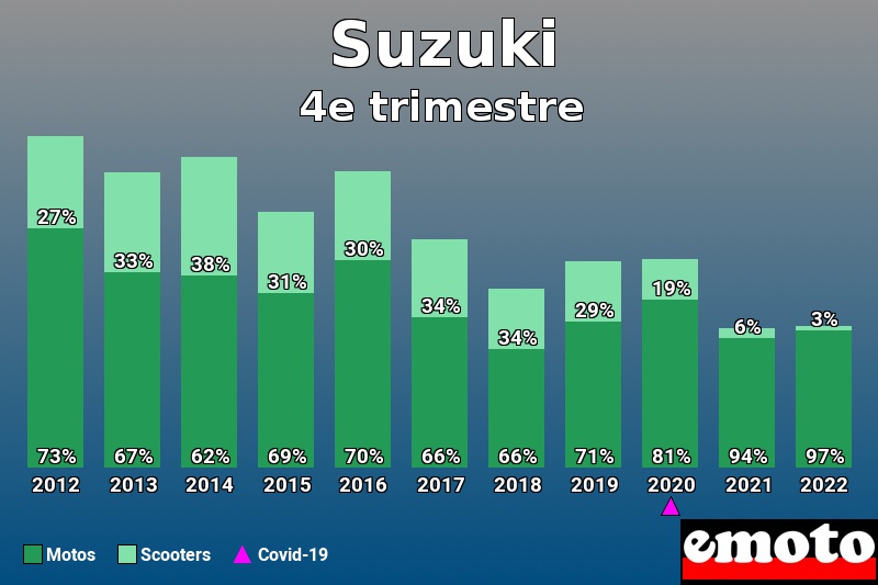 Répartition Motos Scooters Suzuki en 4e trimestre 2022 Répartition Motos Scooters Suzuki en 4e trimestre 2022