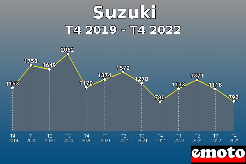 Volumes des immatriculations Suzuki de t4 2019 à t4 2022