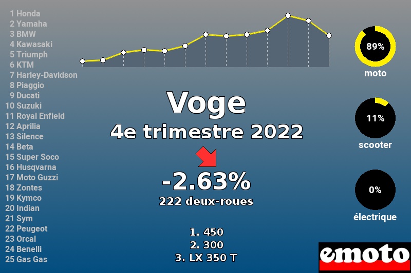 Immatriculations Voge en France au 4e trimestre 2022 Immatriculations Voge en France au 4e trimestre 2022