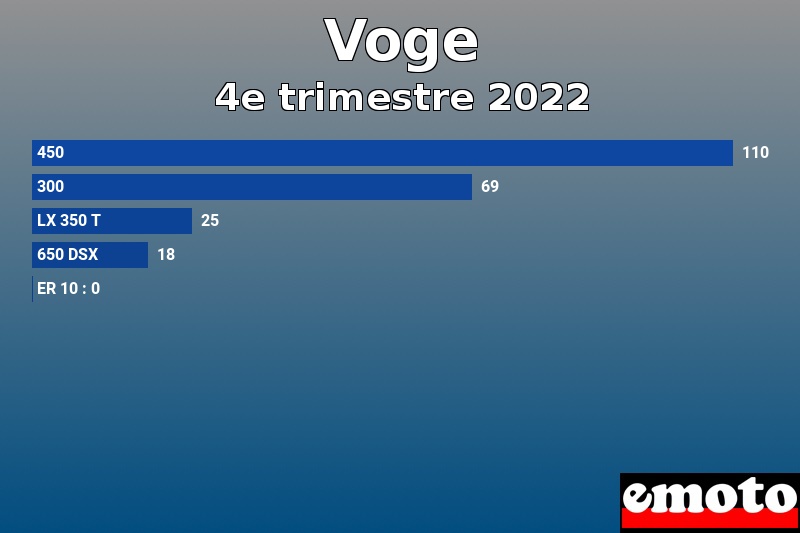 Les 5 Voge les plus immatriculés en 4e trimestre 2022 Les 5 Voge les plus immatriculés en 4e trimestre 2022