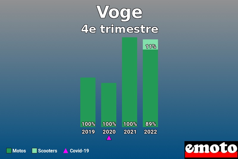 Répartition Motos Scooters Voge en 4e trimestre 2022 Répartition Motos Scooters Voge en 4e trimestre 2022