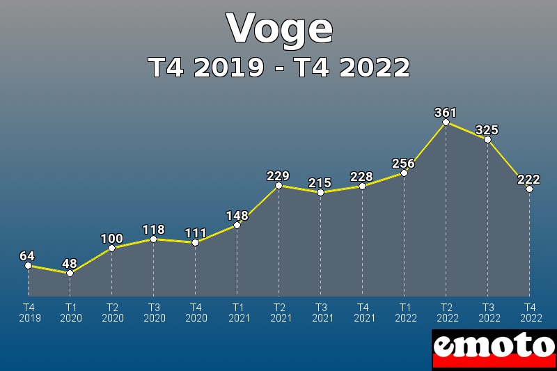 Volumes des immatriculations Voge de t4 2019 à t4 2022