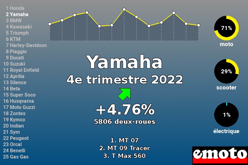 Immatriculations Yamaha en France au 4e trimestre 2022