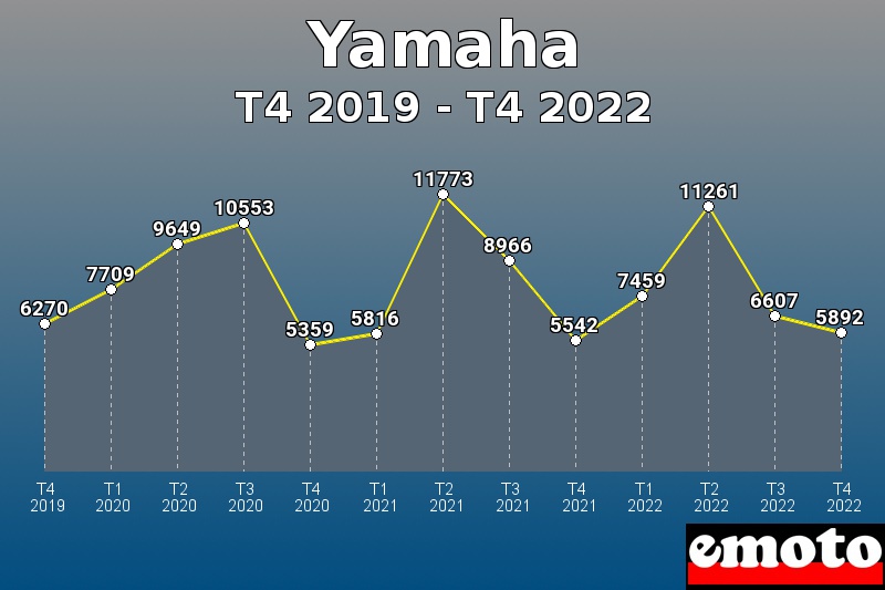 Volumes des immatriculations Yamaha de t4 2019 à t4 2022