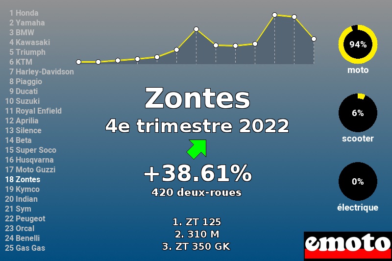 Immatriculations Zontes en France au 4e trimestre 2022 Immatriculations Zontes en France au 4e trimestre 2022