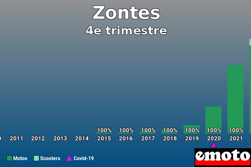 Répartition Motos Scooters Zontes en 4e trimestre 2022 Répartition Motos Scooters Zontes en 4e trimestre 2022