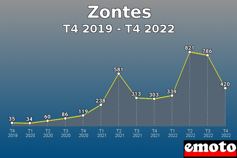 Volumes des immatriculations Zontes de t4 2019 à t4 2022